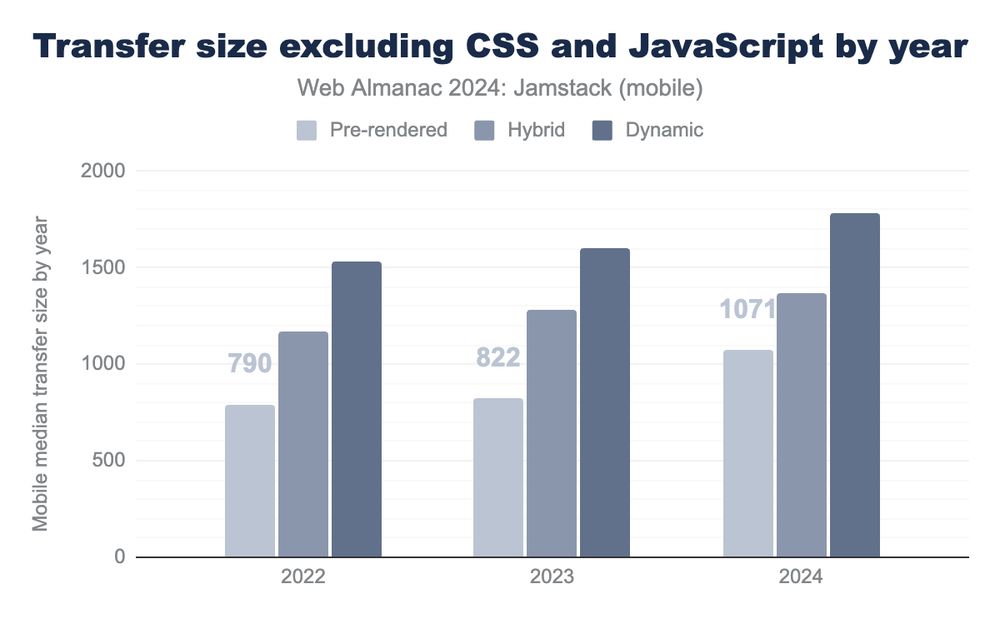 a chart of the Transfer size excluding CSS and JavaScript by year
Web Almanac 2024: Jamstack (mobile)

2024: 
dynamic is 1723 kb
hybrid is 1368 kb
static: 1071 
this is all on mobile 
