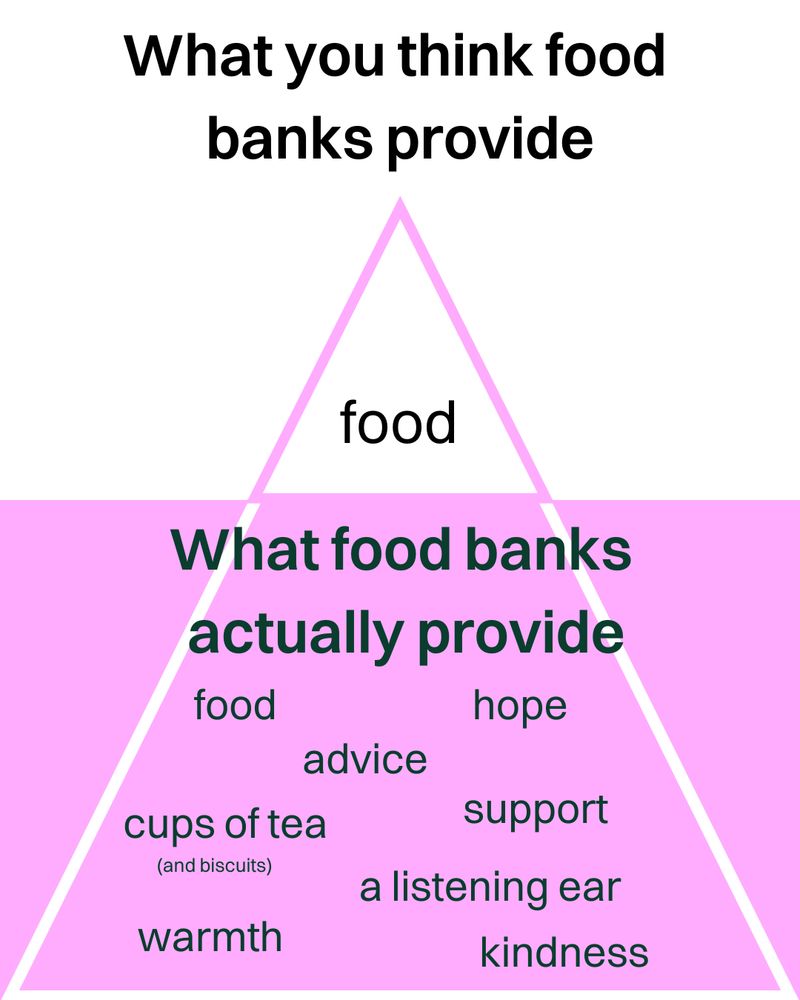  A triangle diagram showing what you think food banks provide vs what food banks actually provide. At the top of the triangle is 'food'. At the bottom of the triangle is everything else that food banks provide, that people may not know about. This includes food, hope, advice, cups of tea (and biscuits), support, a listening ear, warmth and kindness.