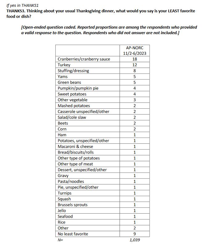 Table showing least favorite Thanksgiving foods among US adults who celebrate. Topping the list are cranberries/cranberry sauce (18%), turkey (12%) and stuffing/dressing (8%)