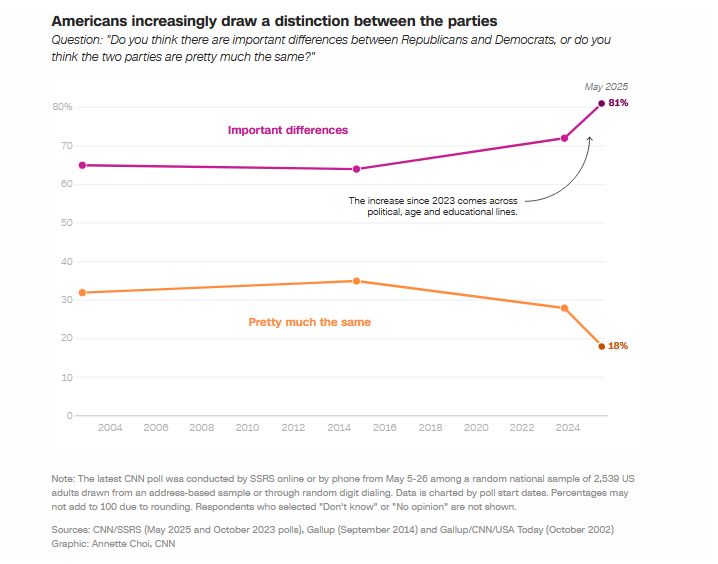 Chart: Americans increasingly draw a distinction between the parties