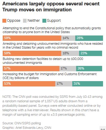 Stacked bar chart showing majority opposition to several recent Trump moves on immigration including attempts to end birthright citizenship and the building of new detention facilities, with fewer than one-third in favor