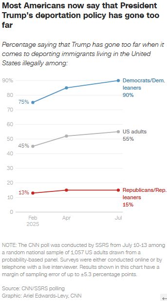 Line chart showing that the share of Americans saying Trump's deportation policy has gone too far has risen from 45% in February to 55% in July, with a larger change among Democrats and Democratic leaners than among Republicans and Republican leaners.