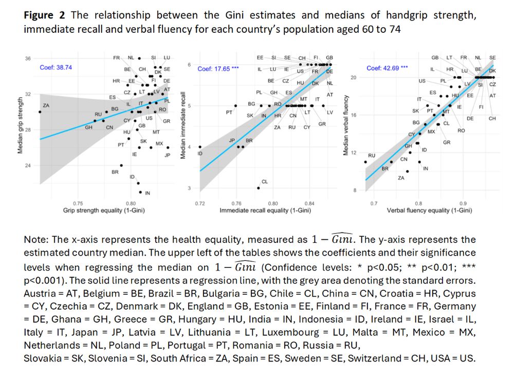The figure shows the relationship between the Gini estimates and medians of handgrip strength, immediate recall and verbal fluency for selected country’s population aged 60 to 74, in three panels.

Note: The x-axis represents the health equality, measured as 1−𝐺𝑖𝑛𝑖̂. The y-axis represents the estimated country median. The upper left of the tables shows the coefficients and their significance levels when regressing the median on 1−𝐺𝑖𝑛𝑖̂ (Confidence levels: * p<0.05; ** p<0.01; *** p<0.001). The solid line represents a regression line, with the grey area denoting the standard errors. Austria = AT, Belgium = BE, Brazil = BR, Bulgaria = BG, Chile = CL, China = CN, Croatia = HR, Cyprus = CY, Czechia = CZ, Denmark = DK, England = GB, Estonia = EE, Finland = FI, France = FR, Germany = DE, Ghana = GH, Greece = GR, Hungary = HU, India = IN, Indonesia = ID, Ireland = IE, Israel = IL, Italy = IT, Japan = JP, Latvia = LV, Lithuania = LT, Luxembourg = LU, Malta = MT, Mexico = MX, Netherlands = NL, Poland = PL, Portugal = PT, Romania = RO, Russia = RU, Slovakia = SK, Slovenia = SI, South Africa = ZA, Spain = ES, Sweden = SE, Switzerland = CH, USA = US.