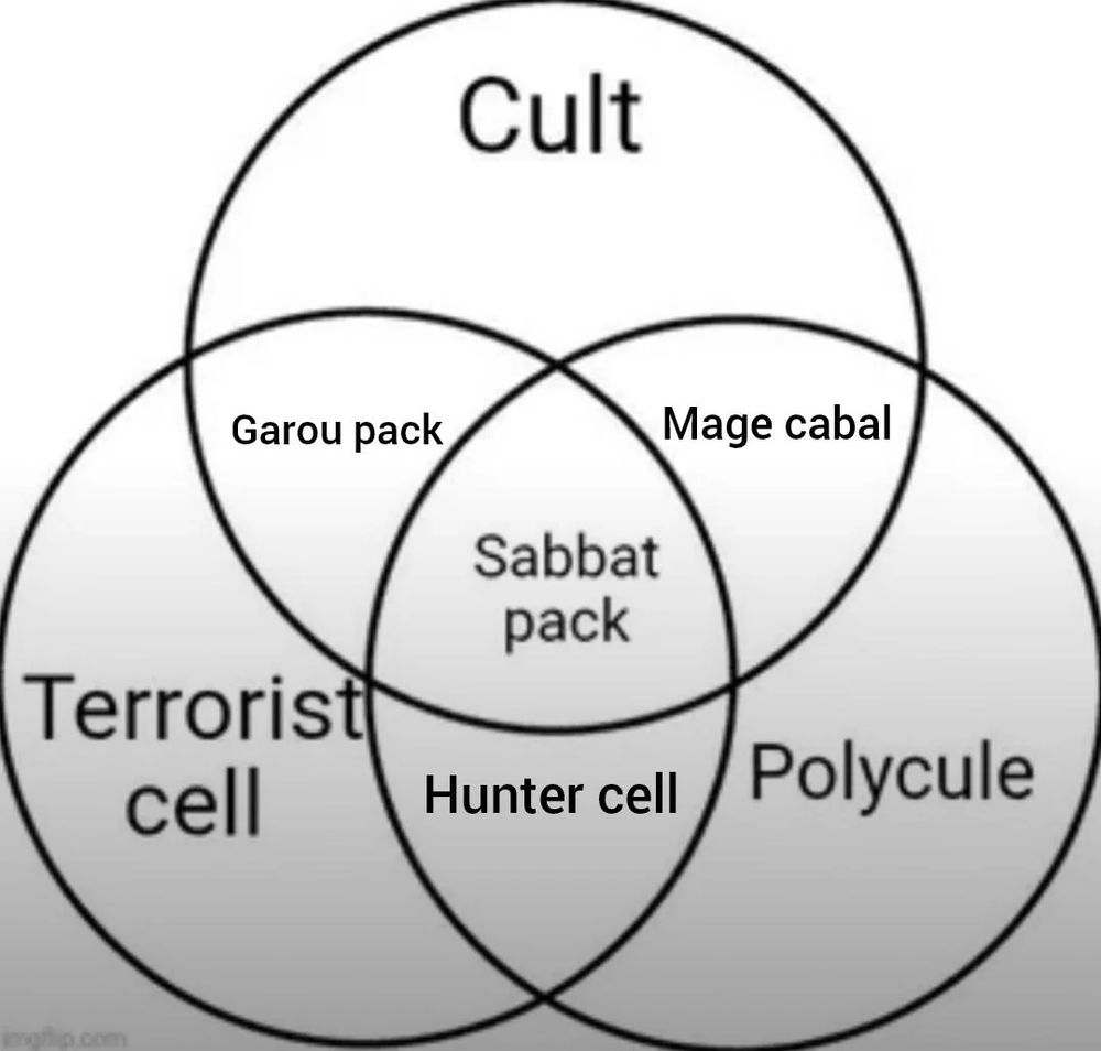 Venn diagram with three overlapping circles labeled Cult, Terrorist Cell, and Polycule.
Overlap of Cult and Terrorist Cell labeled Garou pack
Overlap of Cult and Polycule labeled Mage Cabal
Overlap of Terrorist Cell and Polycule labeled Hunter cell
Overlap of all three labeled Sabbat Pack