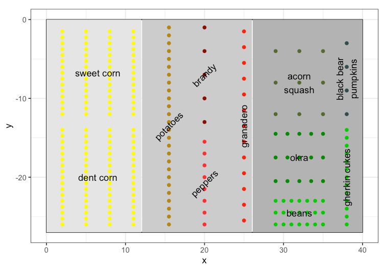 Plot of garden area showing corn, potatoes, tomatoes, peppers, acorn squash, pumpkins, okra, beans, and cucumbers as points. 
