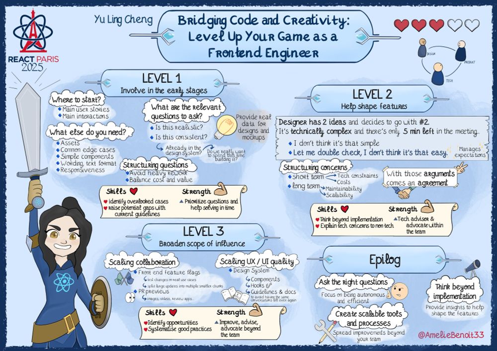 Sketchnote of Yu Ling Chen’s talk about « bridging creativity: level up your game as a front end engineer » at react Paris. Decomposed into 3 levels, the first one is about « involve in the early stages » by asking the right questions: reality, consistency, assets, responsiveness, a11y… a good practice is to use real world data for mockups. Skills earned at level complete: identify overlooked cases and raise potential gaps with potential guidelines. Strengthen with PRioritize questions and help solving problems. 
Level 2 is about help shaping features. Scenario: Designer has 2 ideas and decides to go with #2. It's technically complex and there's only 5 min left in the meeting. A good answer could be  « Let me double check, I den't think it's that easy. » as it manages expectations. Concerns need to be structured: short term (cost, constraints) and long term (scalability and maintenability). With those arguments comes an agreement. Skills unlocked at level complete; Think beyond implementation and Explain tech corcerns to nen tech. 
Level 3 concerns Broaden scope of influence. Both collaboration (Front end feature flags, PR previews…) and UI/UX (design system) need to be scaled. Skills unlocked at level complete: 
Identify opporturities and Systematise good practices. Strnght: improve, advise, advocate beyond your team.
Epilog in 3 ideas: Ask the right questions, Create scalable tools and processes, think beyond implementation 