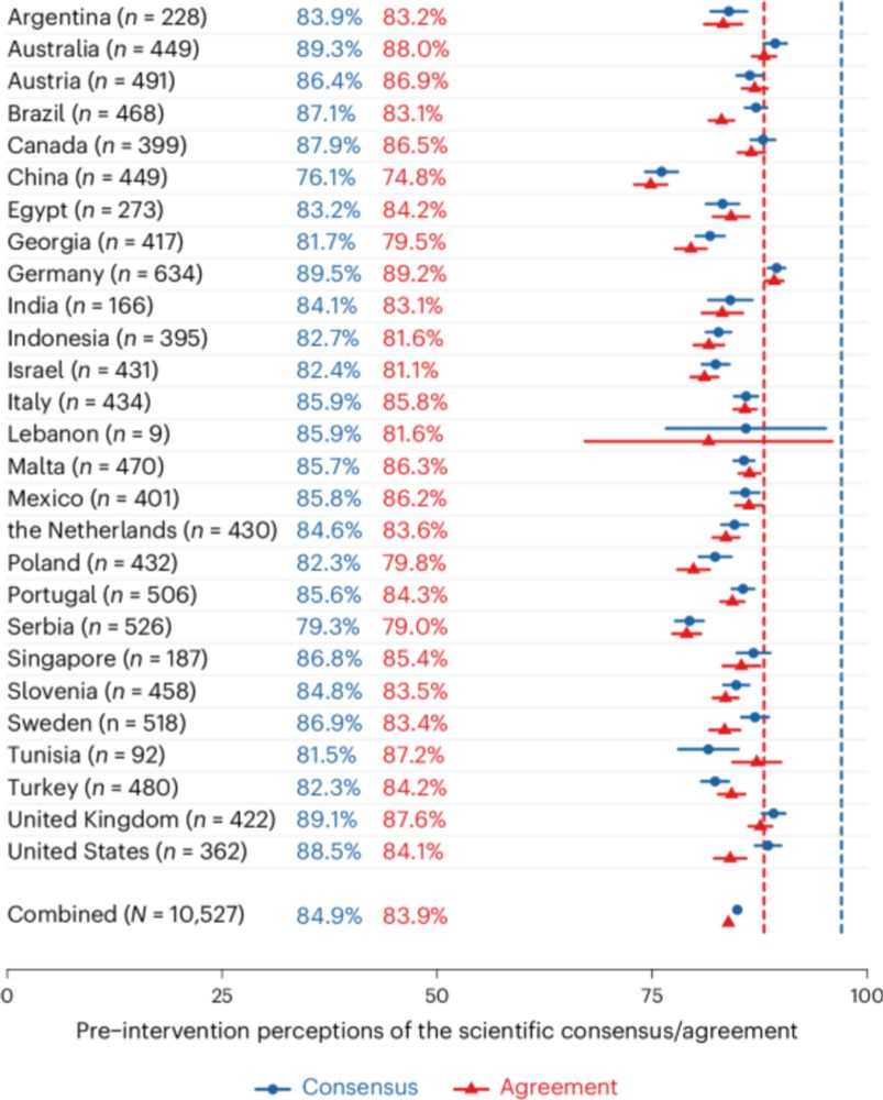 A 27-country test of communicating the scientific consensus on climate change - Nature Human Behaviour