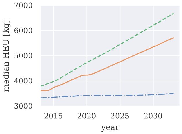 Graph showing the simulated median HEU production from 2010 to 2033.