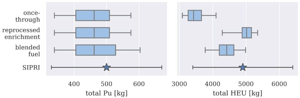 Graphs showing the total plutonium and HEU production for the three different scenarios