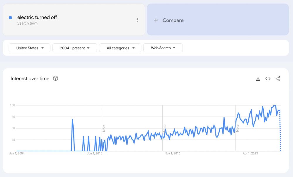 google trends screenshot for electric turned off