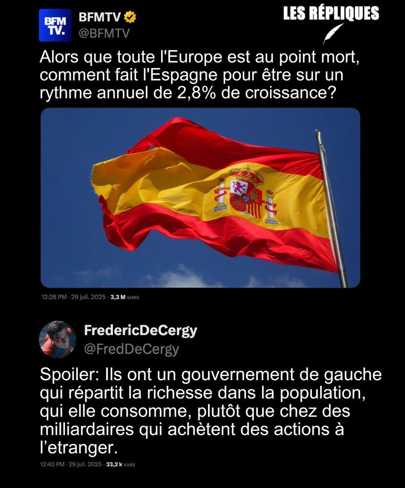 BFMTV : Alors que toute l'Europe est au point mort, comment fait l'Espagne pour être sur un rythme annuel de 2,8% de croissance?

Réplique de FredericDeCergy : Spoiler: Ils ont un gouvernement de gauche qui répartit la richesse dans la population, qui elle consomme, plutôt que chez des milliardaires qui achètent des actions à l’etranger.