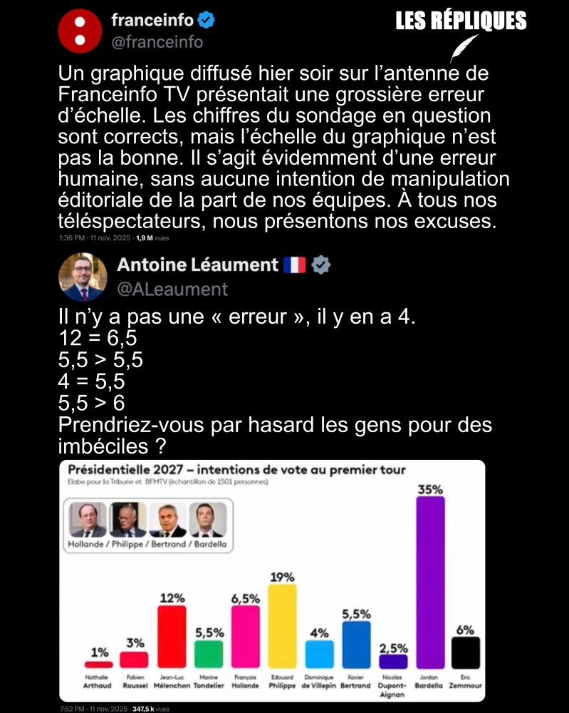 « Une grossière erreur » : @franceinfo.fr présente ses excuses après avoir diffusé un graphique de sondage dont l’échelle contenait plusieurs erreurs

Réplique de Antoine Léaument : Il n’y a pas une « erreur », il y en a 4. 
12 = 6,5 
5,5 > 5,5 
4 = 5,5 
5,5 > 6 
Prendriez-vous par hasard les gens pour des imbéciles ?