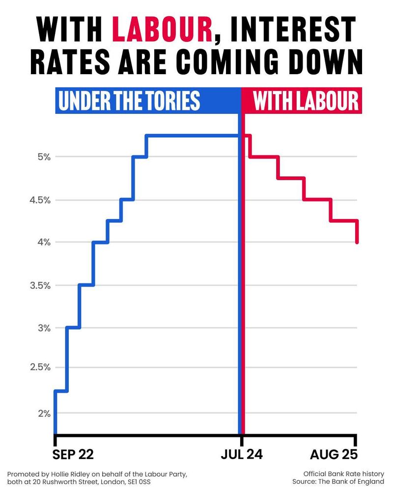 With Labour interest rates are coming down!