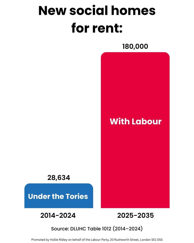 180,000 new social homes for rent, way more then the Tories.
