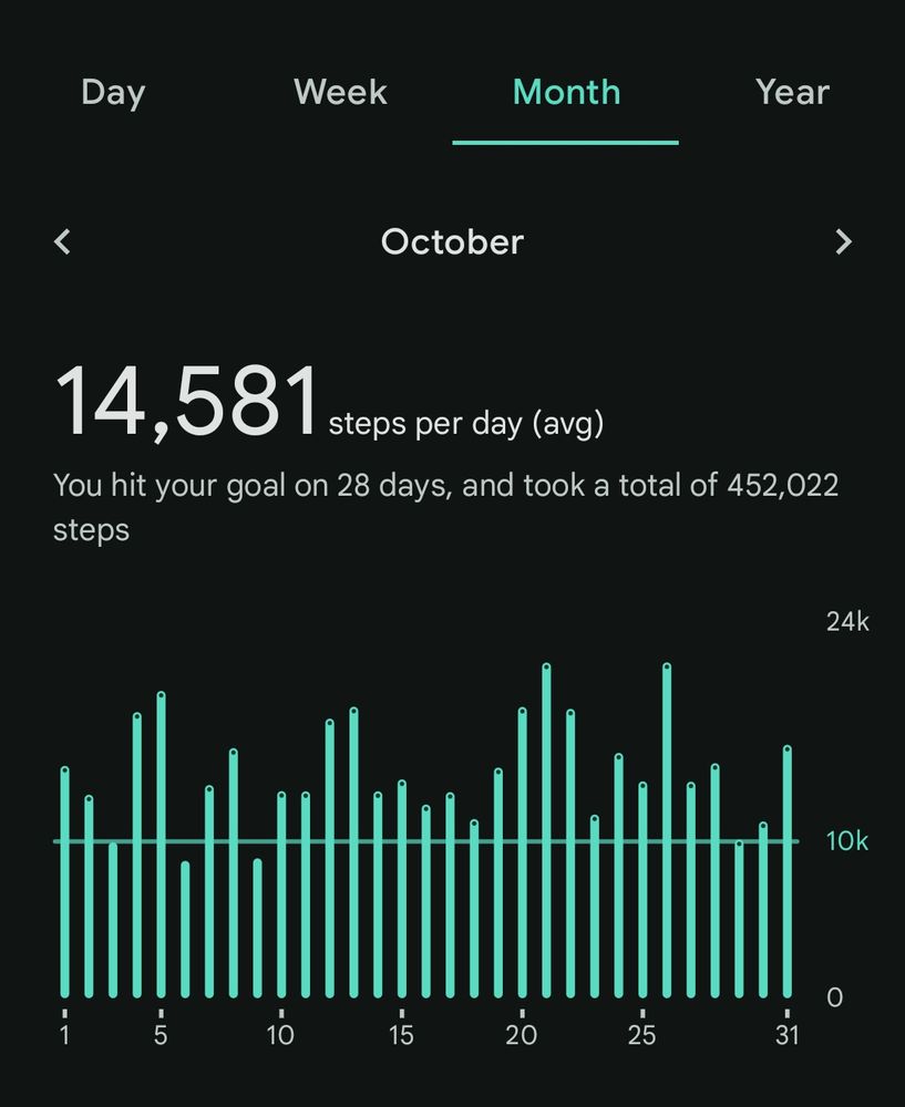 My October step counts, 14,581 per day for 452,022 for the month.