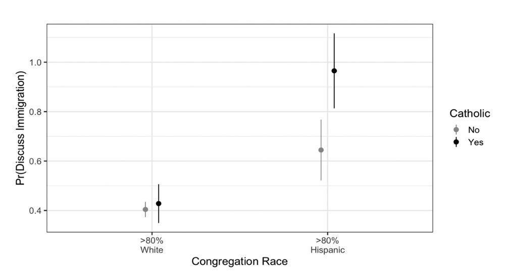 Predicted Values for Congregation Race x Catholic Interaction. Plot presents marginal predictions and 84 percent CIs
(corresponding to p < .05 significance level) for the likelihood of discussing immigration by congregational characteristics. Majority-hispanic congregational leaders are more likely to discuss immigration than majority-white congregational leaders, and this effect is more pronounced for Catholics than others. 