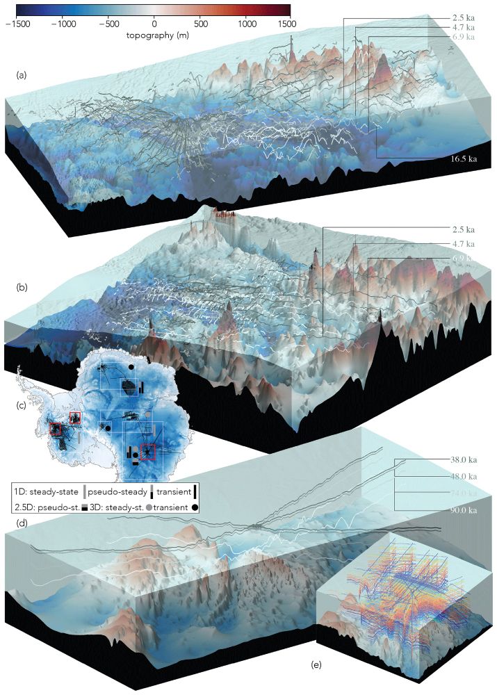 A 3-D visualisation of selected traced and dated isochrones in East and West Antarctica and locations where different modelling applications have been conducted. Panel (a) shows 2.5, 4.7, 6.9 and 16.5 ka isochrones (greyscale lines) across the Pine Island–Thwaites Glacier catchment area (Bodart et al., 2021). Panel (b) shows 2.5, 4.7 and 6.9 ka isochrones spanning Institute Ice Stream (Ashmore et al., 2020). (c) Map of Antarctic traced and dated isochrone transects (black lines) and areas where at least one modelling study is available (grey boxes); red boxes denote areas of the 3-D visualisations. (d) Traced and dated (38, 48, 74 and 90 ka) isochronal structure around Dome C from Winter et al. (2019a) and (e) 19 isochrones (10–366 ka) from Cavitte et al. (2021).