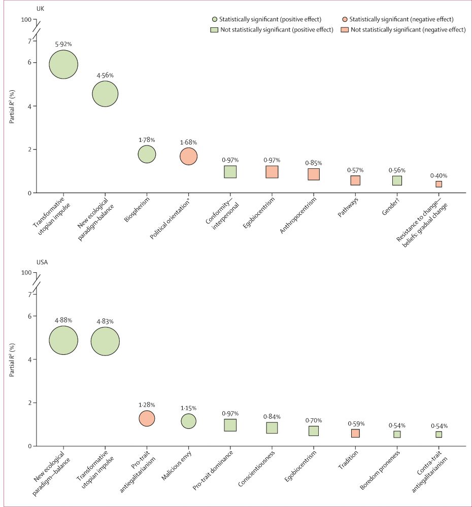 Unique contribution of individual difference predictors to public support for the full degrowth proposal (without any name label) in Study 1

Contributions are based on partial R2 values, representing the unique percentage of variance in public support explained by each predictor. Values were derived from two linear regression models, one for the UK and one for the USA (appendix pp 52–55). Each model included all 74 assessed individual difference variables (appendix pp 26–32); only the ten strongest contributors are shown (with statistical significance indicated). Based on the Benjamini–Yekutieli false discovery rate correction for multiple testing, p values of 0·00159977 or less were deemed significant. Support was measured on a 7-point scale (1=strongly oppose; 2=oppose; 3=somewhat oppose; 4=neither support nor oppose; 5=somewhat support; 6=support; and 7=strongly support). A positive effect indicates that higher scores on a predictor are associated with greater public support; a negative effect indicates that higher scores on a predictor are associated with lower public support. For non-significant predictors, both the direction of the effect and the partial R2 values should be interpreted with caution as non-significance indicates insufficient evidence that the effect differs reliably from zero. ∗Higher scores indicate more right-leaning political orientation. †Female coded as 1 and male coded as 0.