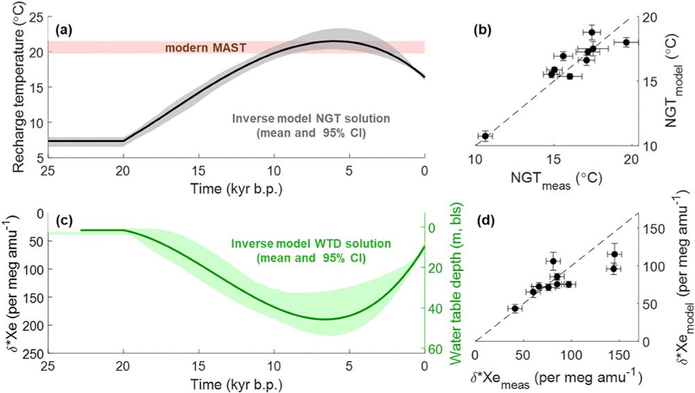Plots showing (a) Reconstruction of recharge temperature (°C) over time (thousands of years before present, kyr b.p.) in relation to modern mean annual surface temperature, (b) goodness of fit of modeled versus measured noble gas temperatures (°C), (c) measured δ*Xe (per meg amu−1) and reconstruction of water table depths (m, bls) over time (kyr b.p.), and (d) goodness of fit of modeled versus measured δ*Xe (per meg amu−1).

