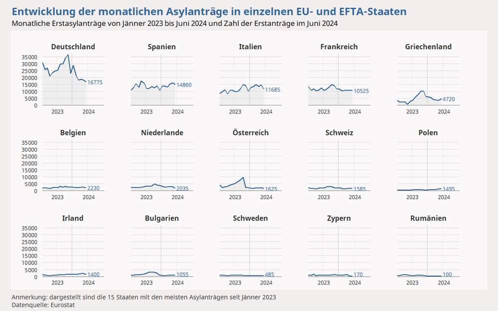 Grafik: Entwicklung der montlichen Asylanträge in einzelnen EU- und EFTA-Staaten