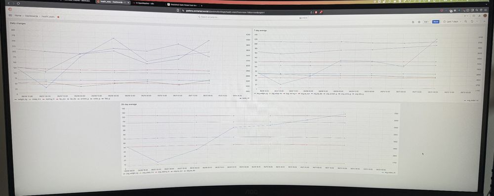 A widescreen monitor displays a Grafana dashboard titled “_health_stats” with three time-series line charts visualising health data. The top left chart shows “Daily changes” for metrics like weight, sleep hours, resting heart rate, blood pressure, macros, and water intake. The top right chart presents the “7-day average” of similar metrics. The bottom centre chart is a “28-day average” view, showing trends over a longer period. The data lines are colour-coded, with each line representing a different metric. The dashboard is part of a browser interface running on a desktop environment.