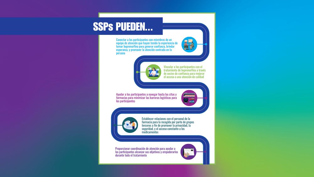 Mismo fondo y recuadro blanco con borde. Sobre un recuadro azul en la esquina superior izquierda, en mayúsculas y en blanco, se lee: "Los SSP pueden...". Debajo, se muestra una imagen de una calle con líneas punteadas que zigzaguean a lo largo de la página. A ambos lados de la calle hay ilustraciones que incluyen personas hablando en una mesa, un profesional médico en la pantalla de una computadora portátil, autobuses y automóviles, una persona hablando con un farmacéutico en el mostrador de una farmacia y un calendario con frascos de medicamentos. Más abajo, junto a la calle, se encuentra el siguiente texto: "Conectar a los participantes con miembros de un equipo de atención con experiencia en el uso de buprenorfina para generar confianza, brindar esperanza y promover la atención centrada en la persona", "Conectar a los participantes con el tratamiento con buprenorfina a través de socios de confianza para mejorar el acceso a una atención de calidad", "Ayudar a los participantes a acceder a citas y farmacias para minimizar las barreras logísticas", "Construir relaciones con el personal de la farmacia para la recogida de medicamentos por parte de terceros a fin de promover la privacidad, la seguridad y el acceso constante a los medicamentos", y "Coordinar la atención para ayudar a los participantes a alcanzar sus objetivos y empoderarlos durante el tratamiento".