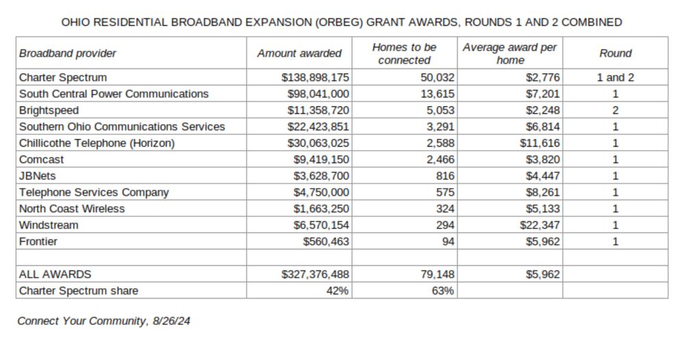 Already a monopoly in much of Ohio, Spectrum is big winner of state's rural broadband expansion subsidies so far