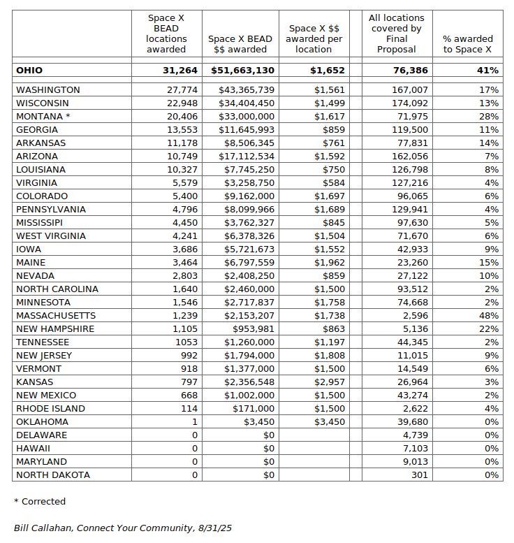 Chart of rural broadband funds awarded to SpaceX in the 30 state BEAD Final Proposals posted for public comment as of August 29.