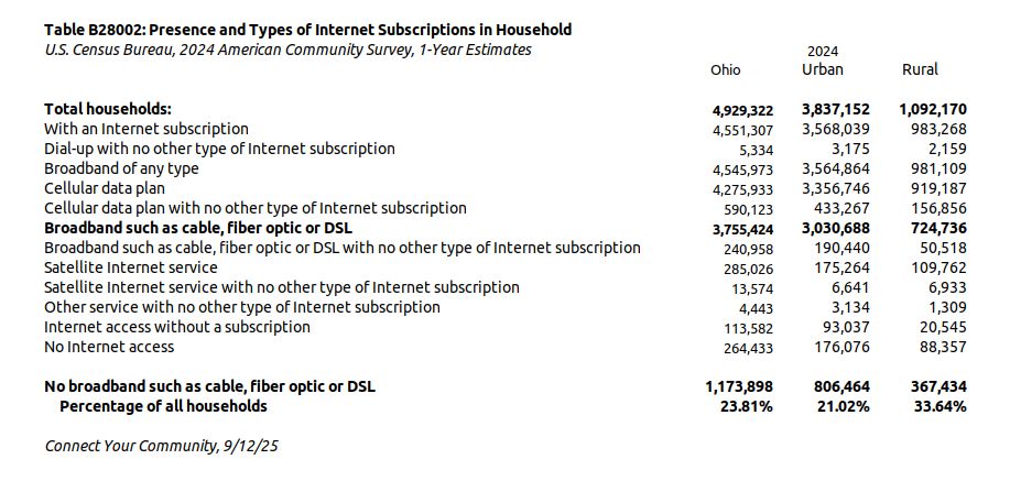 2024 American Community Survey 1-Year Estimates data chart re: Internet connections of Ohio households