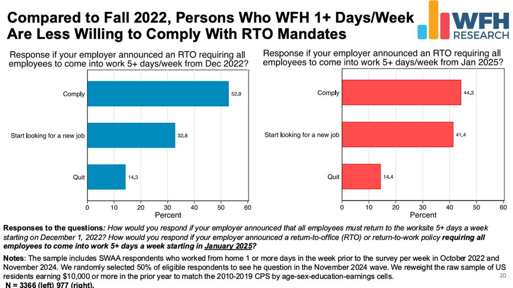 Comparison charts from WFH Research showing likelihood of employees to comply with RTO mandates in 2024 vs 2022. In 2024, 44.3% said they would comply, 41.4% said they would start looking for a new job and 14.4% said they would quit. In 2022, those same figures were 52.9% comply, 32.8% look for new job and 14.3% quit