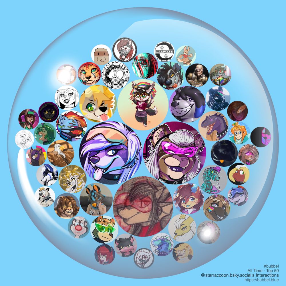 A bubble on a blue background containing a circular avatar of @starraccoon.bsky.social in the middle, then arranged around @starraccoon.bsky.social more circular avatars of people who @starraccoon.bsky.social interacts with. The size of the circlular avatars are getting smaller as you move around and outwards representing less and less interaction. Avatars in order from most interaction to least interaction include @mabelgreysmoke.bsky.social, @korpspropaganda.bsky.social, @autumnreynsford.bsky.social, @remmyzilla.bsky.social, @zenocoyote.bsky.social, @pulsethedubdog.bsky.social, @frescahusky.bsky.social, @kinkyrainbowdash.bsky.social, @skylarstarborn.bsky.social, @restingdinoface.bsky.social, @eightpointvalkyrie.bsky.social, @sheenahyena.bsky.social, @shapelessink.bsky.social, @renbymon.bsky.social, @imdanuki.bsky.social, @marbai412.bsky.social, @warbirdactual.bsky.social, @aapur.bsky.social, @brendaprrfler.bsky.social, @possumgay.bsky.social, @minmacdougal.bsky.social, @jamievx.com, @syntaxtakes.bsky.social, @mow.mom, @bitshammer.bsky.social, @razzberryboat.bsky.social, @vateo.art, @louraccoon.bsky.social, @lockheedskunk.bsky.social, @irisfoxxo.bsky.social, @desmondfallout.bsky.social, @tinmible.bsky.social, @astralantipode.bsky.social, @maximshepsky.bsky.social, @hearthfox.bsky.social, @elfreckles.bsky.social, @bishoparrow.bsky.social, @shutterbear.bsky.social, @furplanet.com, @visorvixens.bsky.social, @shadumura.bsky.social, @rickgriffin.bsky.social, @rewhan.bsky.social, @bloodmooncafe.bsky.social, @layer.industries, @tyroo.bsky.social, @celesvalkea.bsky.social, @drmoocow.bsky.social, @ariohn.bsky.social, @trashtikko.bsky.social. A credit at the bottom right reads #bubbel All Time - Top 50 @starraccoon.bsky.social's Interactions https://bubbel.blue
