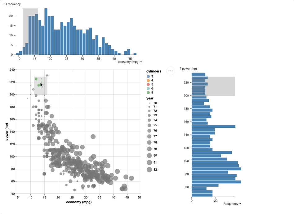 Reactive widgets connecting a vega-lite scatterplot and d3 histograms