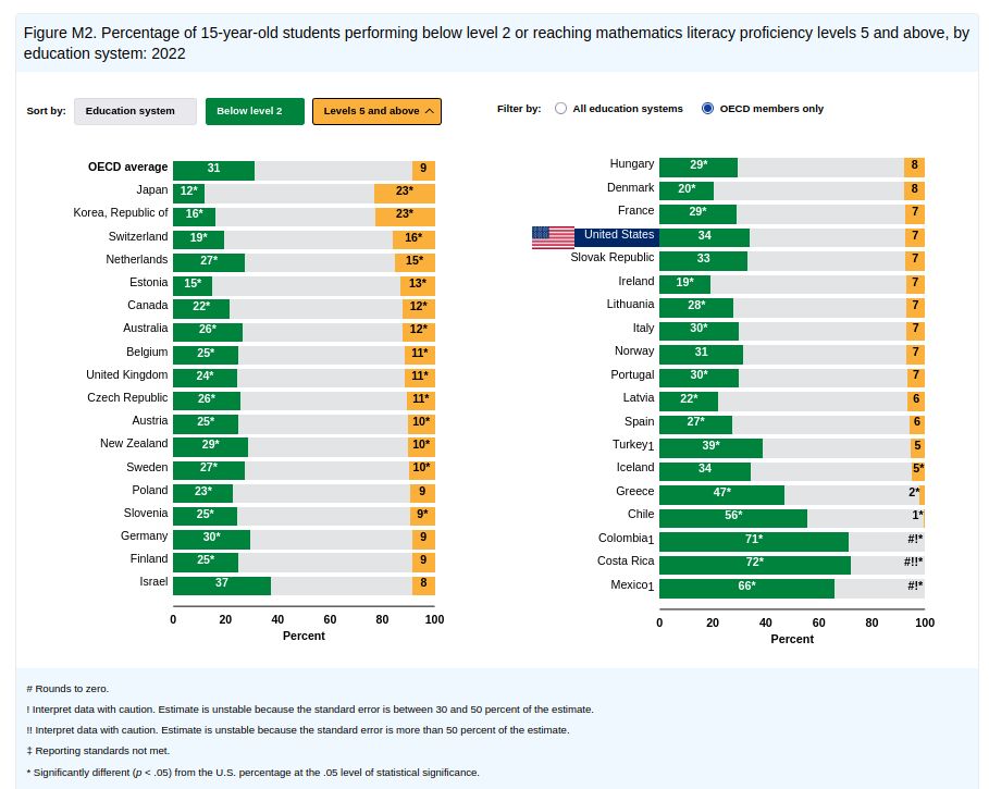 In the United States, 7 percent of 15-year-old students in 2022 were top performers in mathematics literacy, scoring at proficiency levels 5 and above; 34 percent of students were low performers in mathematics literacy, scoring below proficiency level 2.

In the United States, the percentage of top performers in mathematical literacy (7 percent) was not significantly different from the OECD average (9 percent). Compared to 70 other reportable education systems, the U.S. percentage was larger than in 33 reportable education systems, smaller than in 18 education systems, and not significantly different from 19 education systems. The percentages of top-performing 15-year-old students in mathematics literacy ranged from 41 percent in Singapore to nearly 0 percent in 10 education systems. Estimates are not reportable for 10 education systems because reporting standards were not met.

In the United States, the percentage of low performers in mathematics literacy (34 percent) was not significantly different from the OECD average (31 percent). The U.S. percentage was larger than in 31 education systems, smaller than in 43 education systems, and not significantly different from 6 education systems. The percentages of low-performing 15-year-old students in mathematics literacy ranged from 8 percent in Macau (China) and Singapore to 92 percent in the Dominican Republic.

SOURCE: https://nces.ed.gov/surveys/pisa/pisa2022/index.asp#/mathematics/international-comparisons