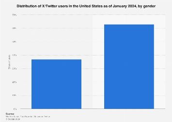 X/Twitter user distribution by gender in the U.S. 2024 | Statista