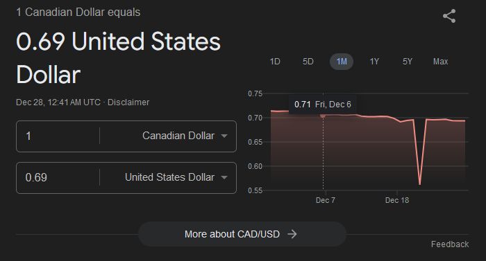 Currency graph showing the USD to CAD as .69 to 1