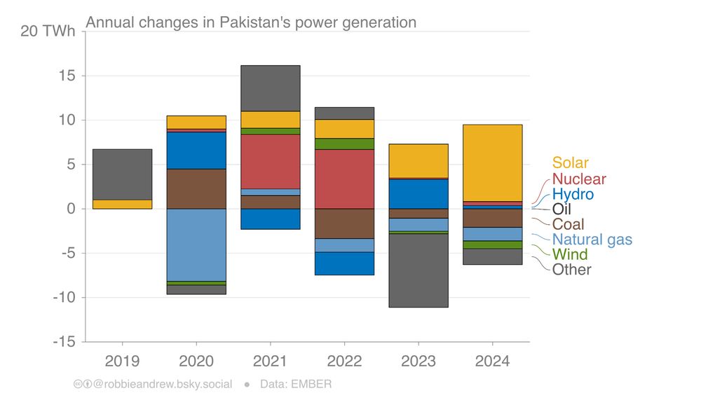 Annual changes in Pa power generation.

https://robbieandrew.github.io/country/?country=PAK