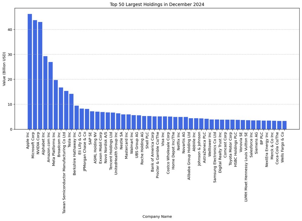 Values in billion USD of the 50 largest investments is dominated by the well known tech and med companies, and banks and fossil majors.  