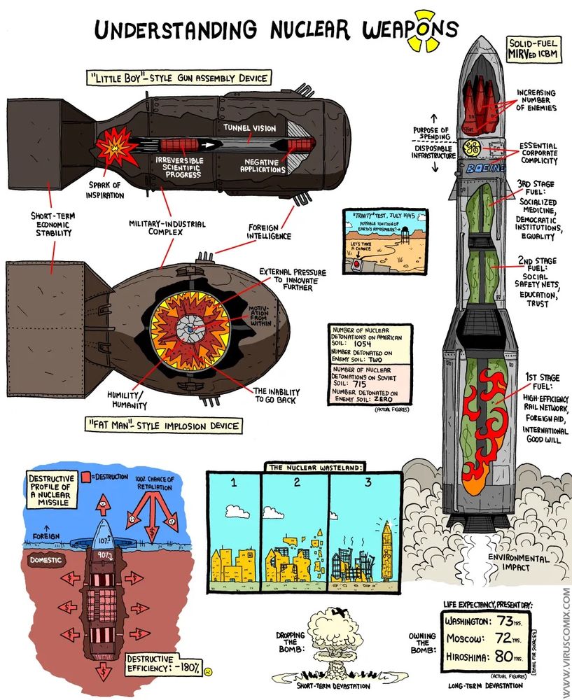 Illistration of how nuclear weapons work. Drawing analogies to political and societal explanations.