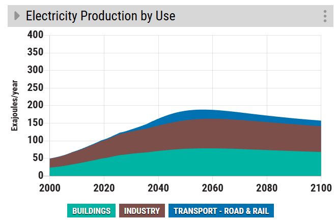 Electricity production by use from enroads
https://en-roads.climateinteractive.org/scenario.html?v=25.11.0&p1=100&p7=85&p10=5&p47=5&p50=5&p373=50&p375=46