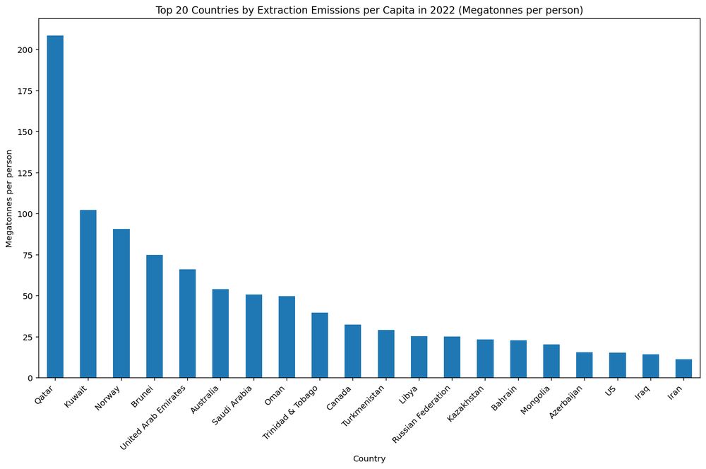 Top 20 countries by extraction emissions per capita in 2022 (latest data). In megatonnes per person. Quatar and Kuwait leading over Norway.
