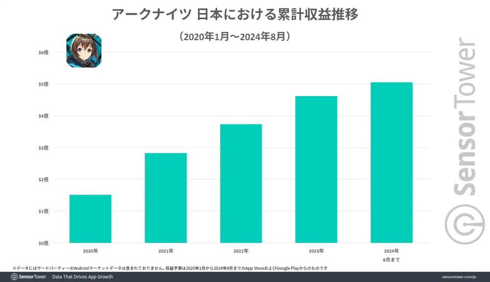 「アークナイツ」，2024年8月に日本での累計収益5億ドル（約738億円）を突破。ミッドコアゲーム好きの男性からの支持が高い