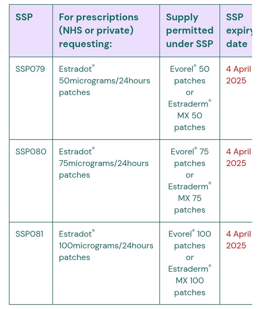 Estradot Patches showing a Serious Shortage Protocol until the 4th of April, previously expiring today, the 14th of March