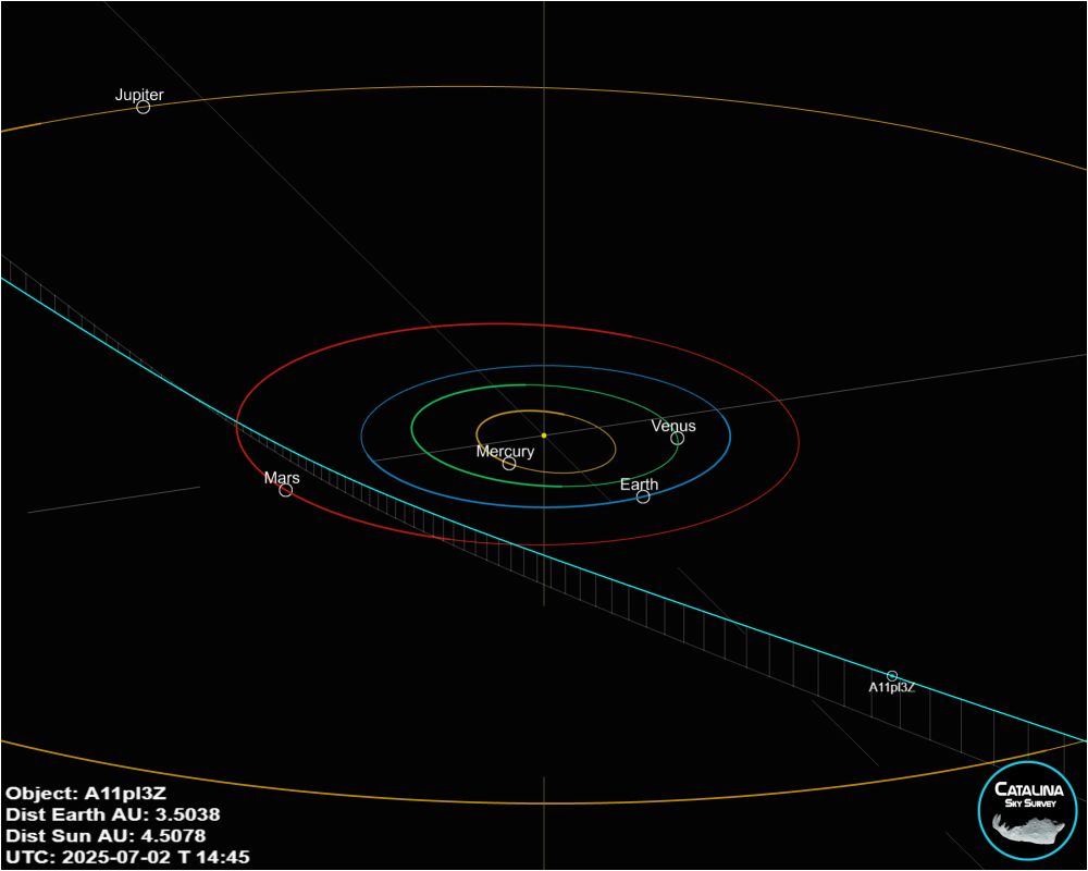 Orbit diagram of interstellar object A11pl3Z