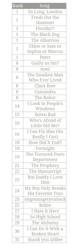 Ranking of TTPD tracks.
Tied for 1: So Long London, Fresh out the slammer, Florida, The Black Dog, The Albatross, Chloe et al. , Peter
Tied for 8: Guilty as Sin, lol, TSMWEL, Clara Bow, Cassandra, The Bolter
14: ILIPW
15: Down Bad
Tied for 16: WAOLOM, ICFH
18: HDIE
Tied for 19: Fortnight and TTPD
21: The Prophecy
22: The Manuscript 
23: BDILH
24: MBOBHFT
Tied for 25: imgonnagetyouback, Robin
27: IHIH
28: SHS
29: The Alchemy 
30: ICDIWABH
31: Thank you Aimee


