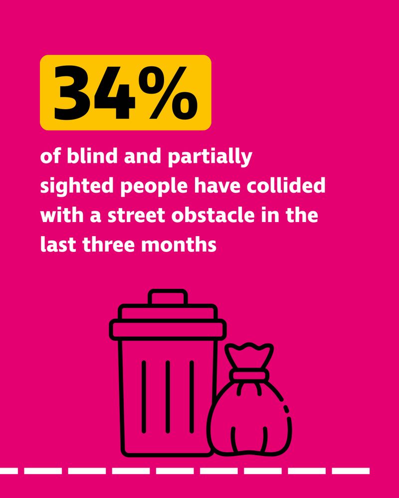 34 per cent of blind and partially sighted people have collided with a street obstacle in the last three months. White text on a pink background, with the number 34 in black text on a yellow square to highlight the statistic. Underneath the text is a black outline graphic of a rubbish bin, with a bin bag beside it, on a white dotted line. 