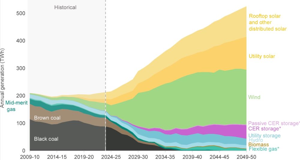 Figure 9 from the Australian Energy Market Operators 2024 Integrated System Plan. The graph shows renewabel energy and storage growing massively out to 2050 and coal exists and gas generation drops as it shifts to being used infrequently as a backup fuel.