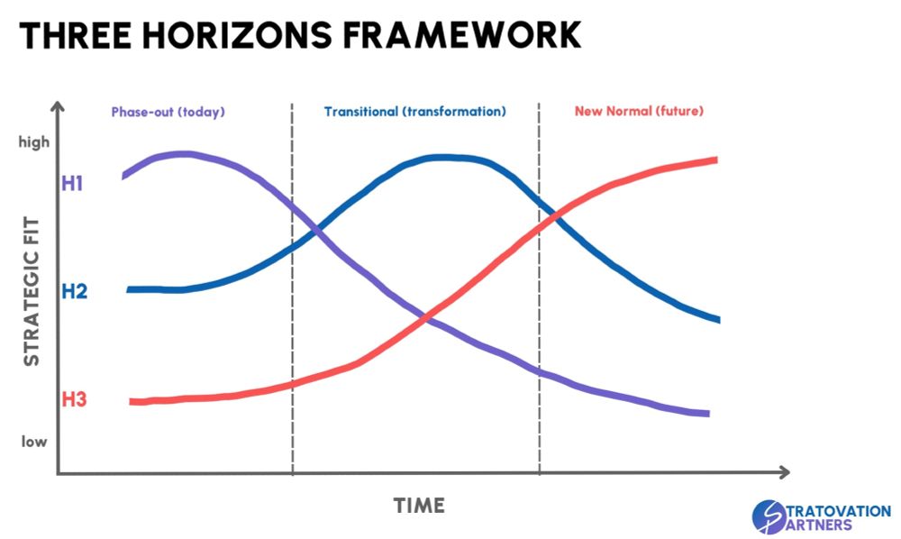 An chart with time on the x-axis and strategic fit on the y-axis showing 3 curves labeled H1, H2, and H3. H1 moves from the top left to the bottom right over time, H2 starts in the middle, moves up, and then down, and H3 starts in the bottom left and moves to the top right.