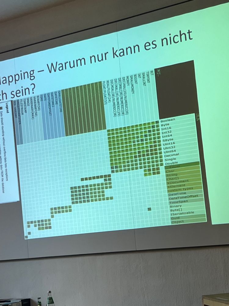 Eine Mapping-Tabelle von Datentypen von Microsoft SQL Server zu .NET