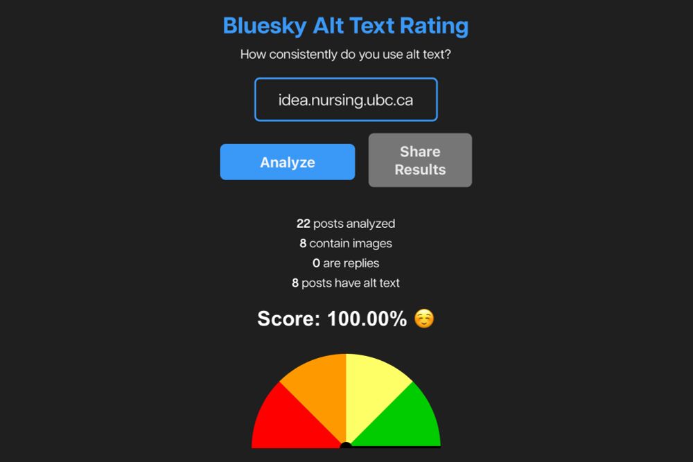Screenshot of the Bluesky Alt Text Rating tool showing results for the account @idea.nursing.ubc.ca. The tool analyzed 22 of our posts, 8 of which contain images, and all 8 have alt text. The final score is 100.00% with a smiling face emoji. A gauge graphic at the bottom shows the score in the green zone, indicating excellent performance.