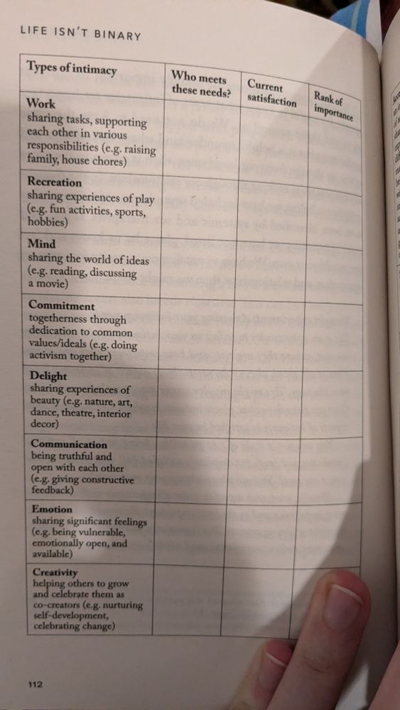 Intimacy table from the book Life Isn't Binary, listing several types of intimacy as well as columns for who meets these needs, current satisfaction, and level of importance